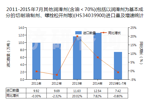 2011-2015年7月其他潤滑劑(含油＜70%)(包括以潤滑劑為基本成分的切削油制劑、螺栓松開劑等)(HS34039900)進(jìn)口量及增速統(tǒng)計(jì)